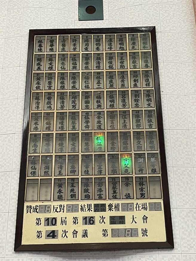 自1998年精省后即未再使用的台湾省议会记名表决器，近日在管理单位立法院中南部服务中心的努力下，採部分修復的方式，让睽违24年后再度亮起。（立法院提供／冯惠宜台中传真）