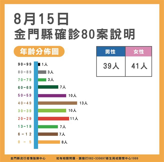 金門今日新增80名新冠確診者，最新疫情狀況之二。（縣府提供）