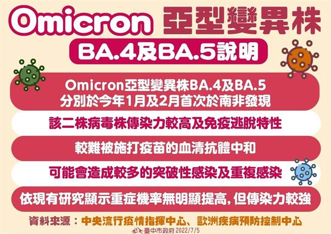 台中市卫生局提醒，Omicron亚型变异株具有相当高的免疫逃脱特性。（台中市政府提供／冯惠宜台中传真）