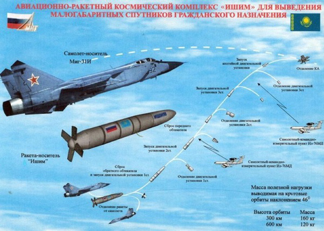 MiG-31的反衛星飛彈Ishim 。(圖/thespacereview)