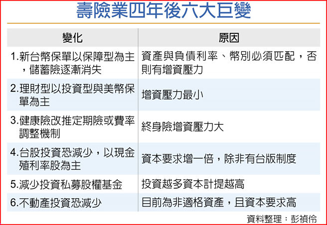 寿险业四年后六大巨变