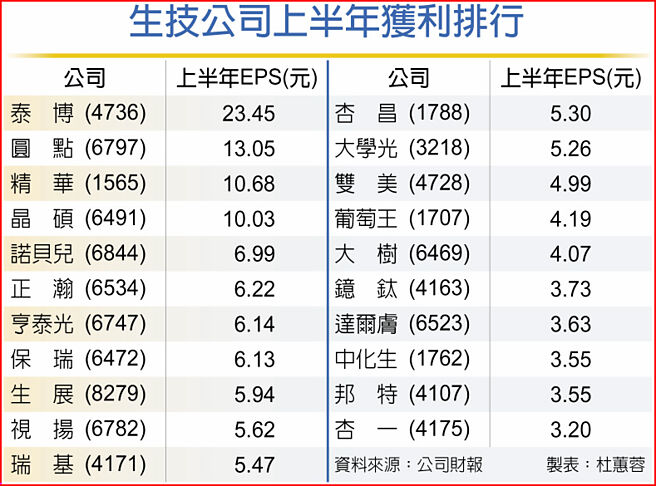 生技公司上半年獲利排行