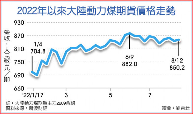 2022年以来大陆动力煤期货价格走势