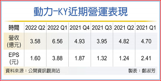 动力-KY近期营运表现