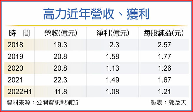 高力近年营收、获利
