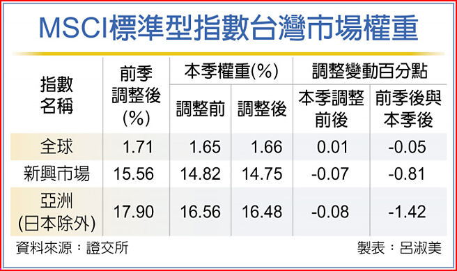MSCI标准型指数台湾市场权重