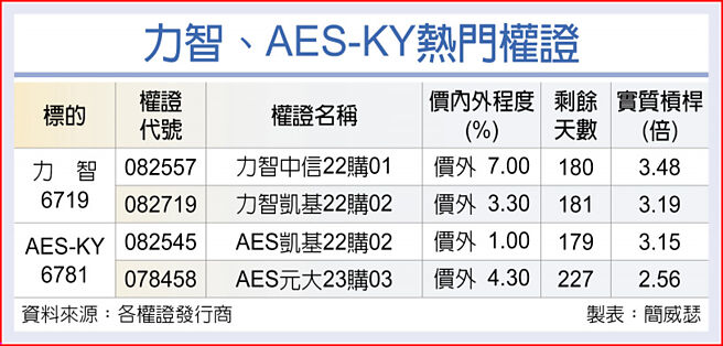 力智、AES-KY熱門權證