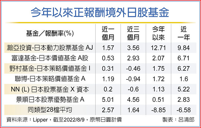 今年以來正報酬境外日股基金