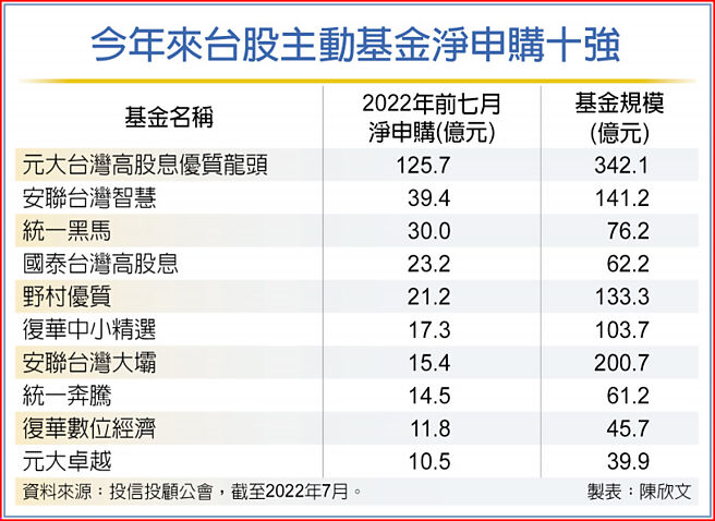 今年來台股主動基金淨申購十強