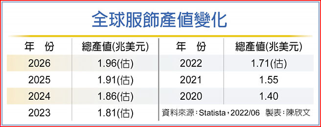 全球服飾產值變化
