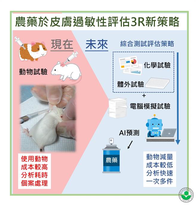 针对农药等化学品的毒性评估，国际间包括美国或欧洲相关农药等化学品评估或法规管理机关皆投入大量资源在精进取代(Replacement)、减量(Reduction)及精致化(Refinement)的「3R」相关研究，期望发展能完全替代动物试验的毒理技术(alternative methods)。（药毒所提供）
