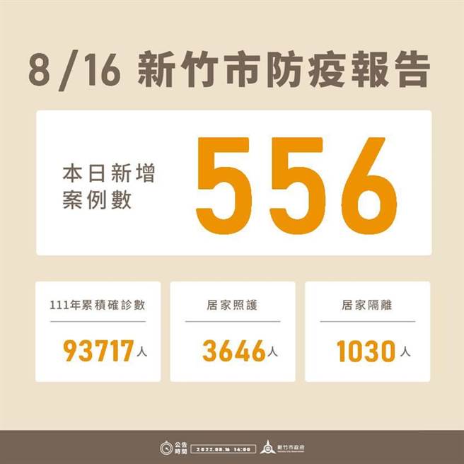 新竹市16日新增556例確診個案，今年以來累積9萬3717例。（新竹市政府提供／陳育賢新竹傳真）