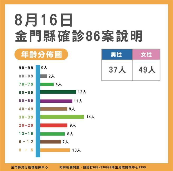 金门地区今天新增86例COVID-19确诊者，累计1万1526例。最新疫情状况之二。（县府提供）