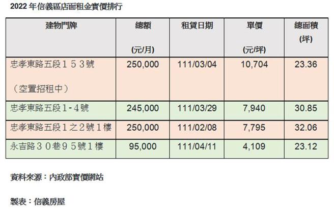（2022年信义区店面租金实价排行。图／信义房屋）