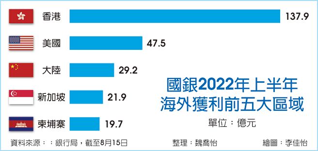 国银2022年上半年海外获利前五大区域