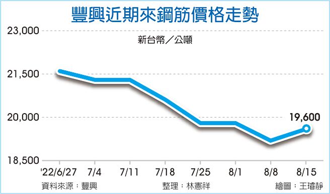 豐興近期來鋼筋價格走勢