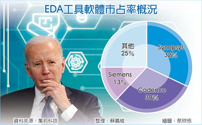 EDA工具软体市占率概况