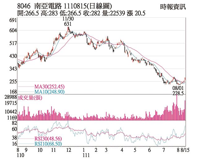 南电1110815日线图