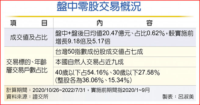 盤中零股交易概況