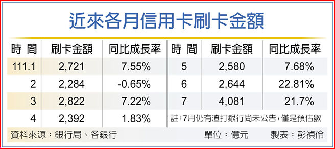 國人7月刷卡金額衝破4千億 要聞 工商時報
