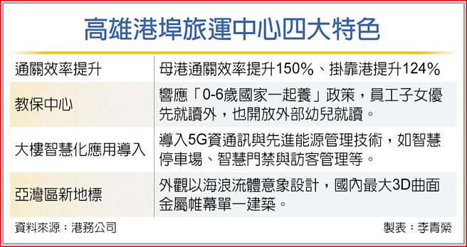 高雄港埠旅运中心四大特色