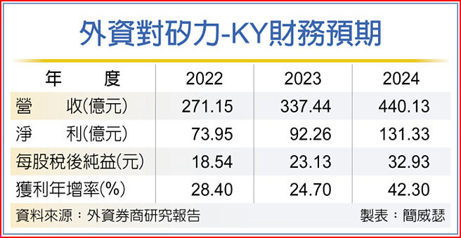 外資對矽力-KY財務預期
