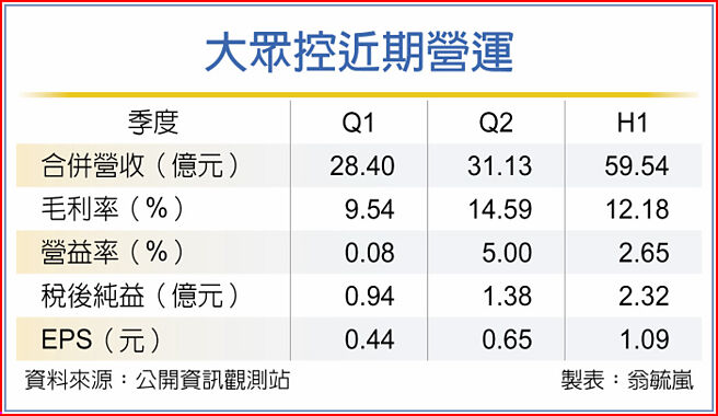 大眾控近期营运