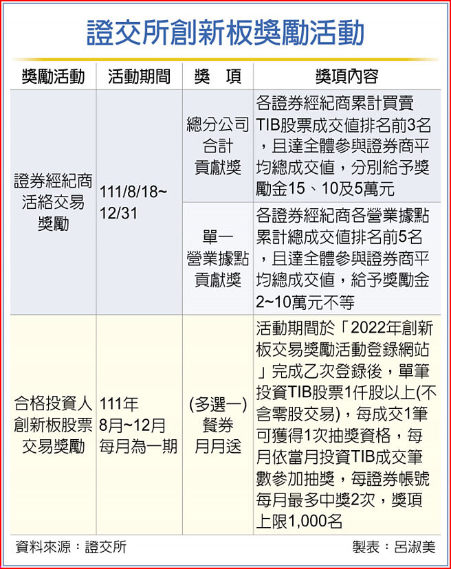 證交所創新板獎勵活動