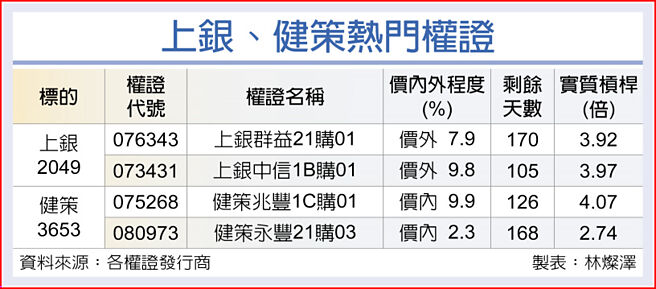 上银、健策热门权证