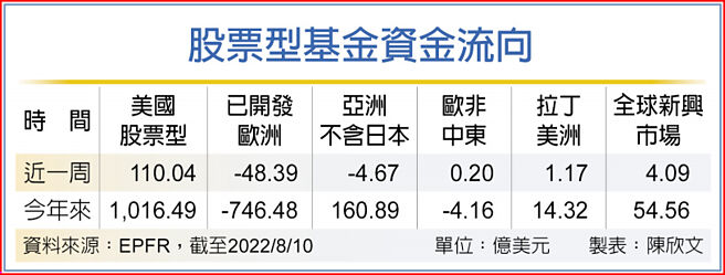 股票型基金資金流向
