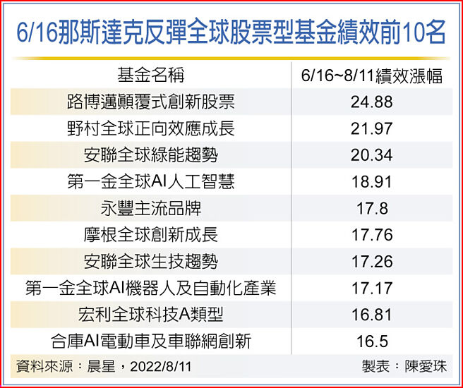 6/16那斯达克反弹全球股票型基金绩效前10名