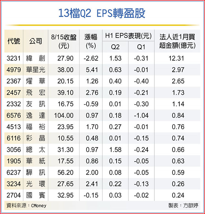 13檔Q2 EPS转盈股