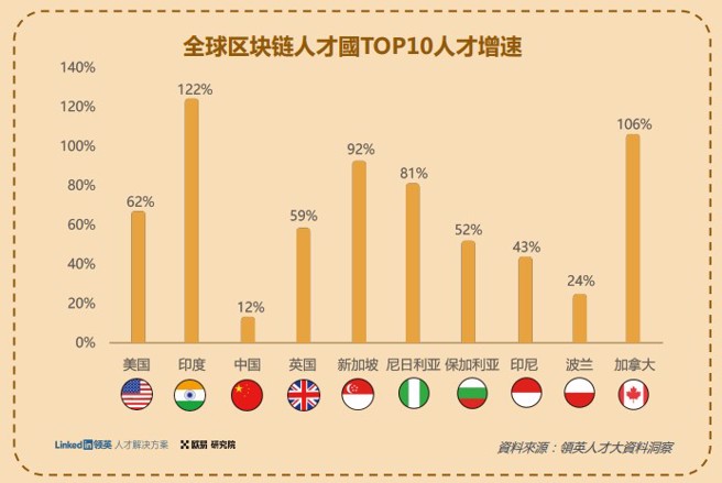 (全球区块链人才国 TOP 10 人才快速成长/OKX提供)