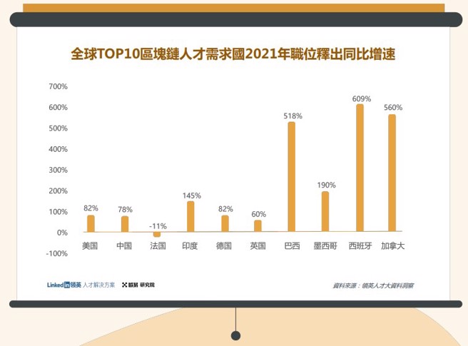 (全球 TOP 10 区块链人才需求国2021 年职位发布同比快速增长/OKX提供)
