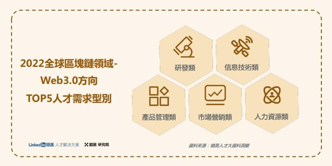 (2022年全球区块链领域Web3.0方向人才需求类型 /OKX提供)