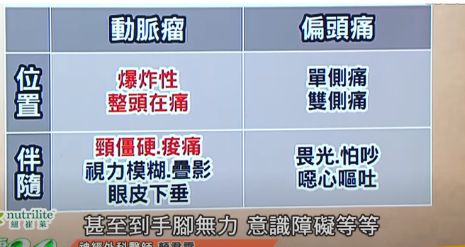 动脉瘤与偏头痛的差异。( 图/取自《健康2.0》)
