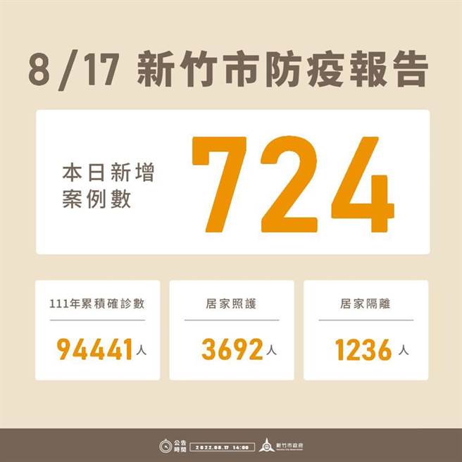 新竹市17日新增724例確診個案，今年以來累積9萬4441例。（新竹市政府提供／陳育賢新竹傳真）