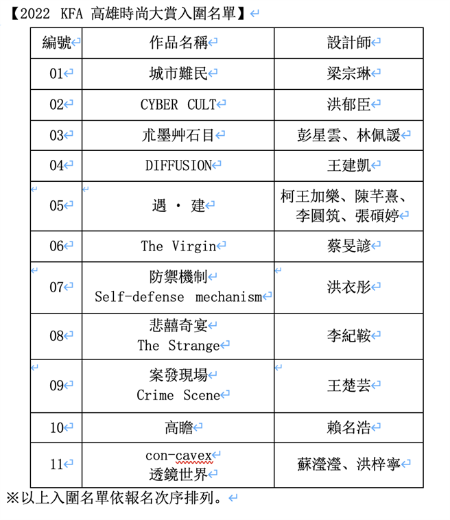高市青年局发起「2022 KFA 高雄时尚大赏」，今年迈入第3年，祭出总奖金百万元，力邀新锐设计师报名。这次共有130多件作品报名，今（17）日在金马宾馆揭晓11组入围名单。（柯宗纬翻摄）