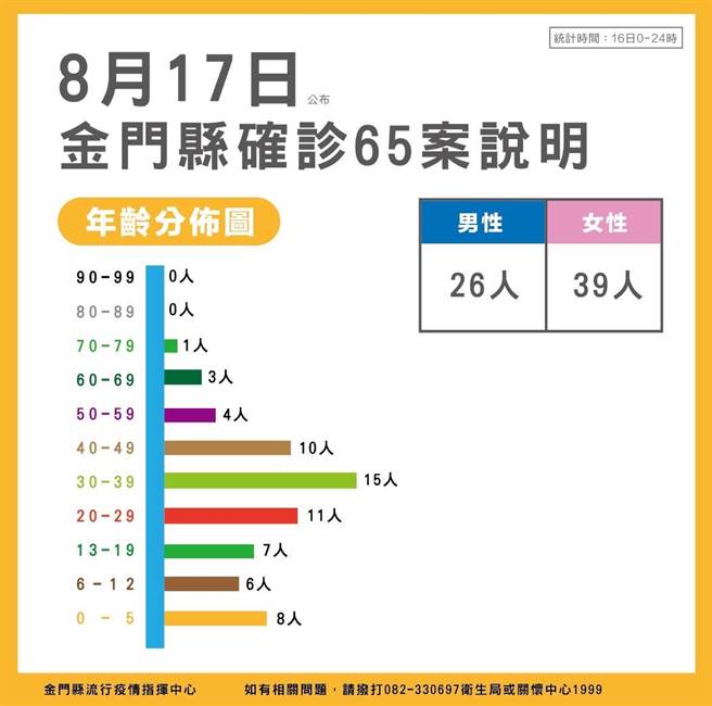 金门地区今日新增65例新冠肺炎确诊者，累计1万1591例，约占常住人口17.45％。最新疫情状况之二。（县府提供）