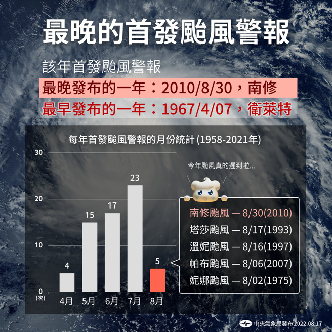 氣象局列出歷史最晚颱風警報的資料，指出今年已至少是倒數第2晚發布颱風警報的一年。（翻攝自報天氣 - 中央氣象局臉書）