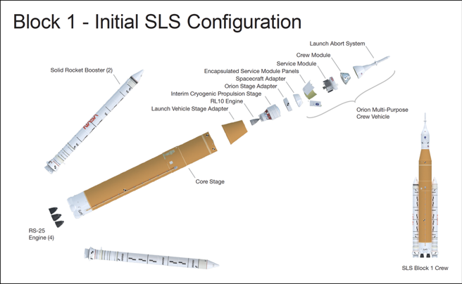 阿提米絲的構造，主要分成SLS火箭與獵戶座太空船兩部分。(圖/NASA)