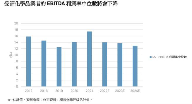 （标普全球评级授评之亚太区化学品业者EBITDA利润率中位数变动。图／标普）