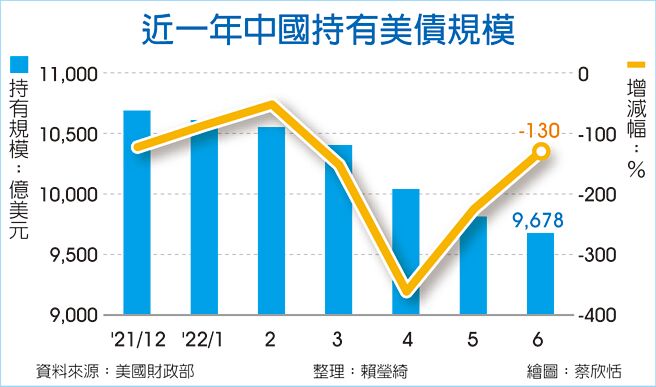 近一年中國持有美債規模