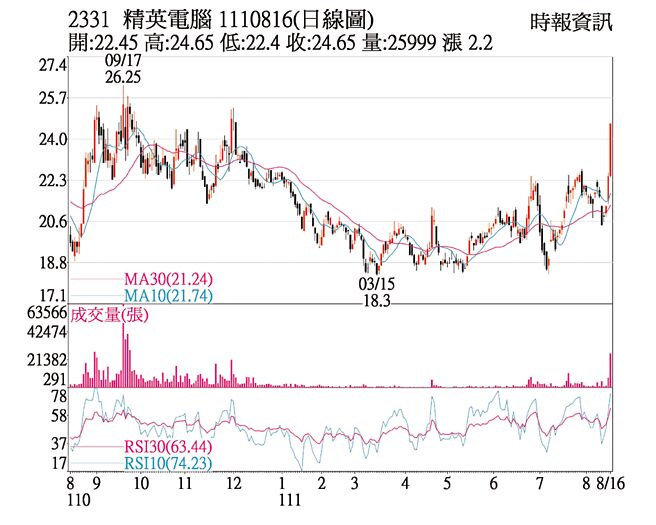 精英1110816日线图