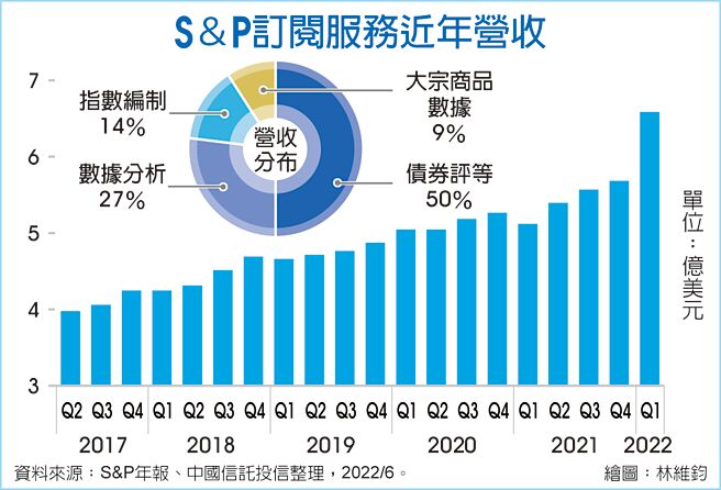 S&P訂閱服務近年營收
