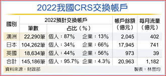 台版CRS帳戶 流量大增7成