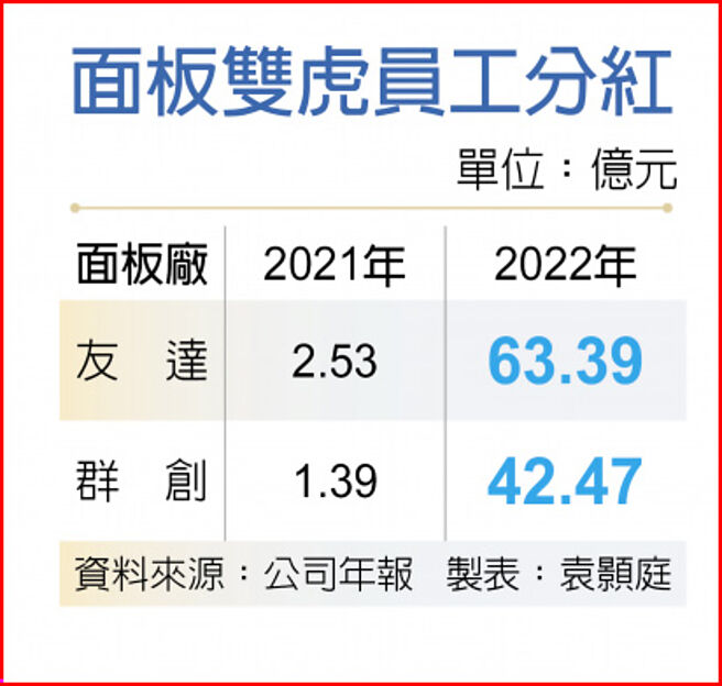 面板双虎员工分红