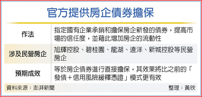 官方提供房企债券担保