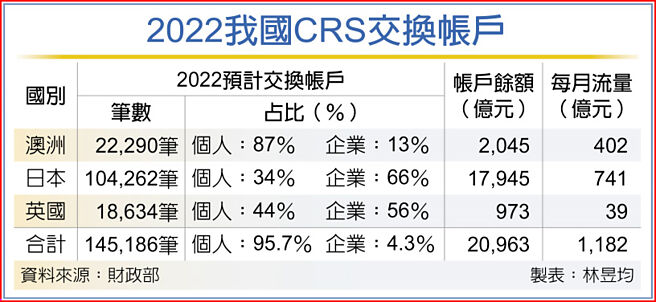 2022我国CRS交换帐户