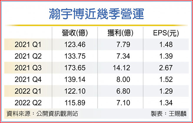 瀚宇博近几季营运